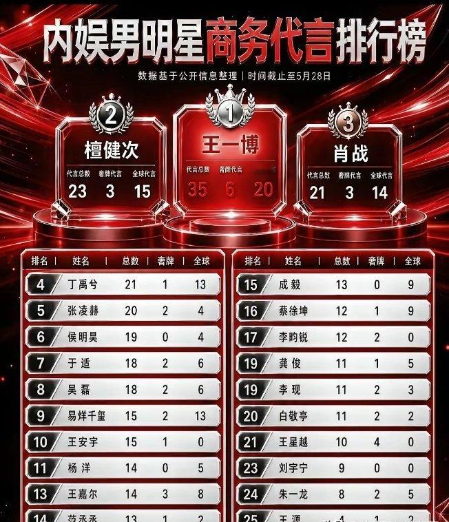 内娱男星商务代言大洗牌！王一博断层第一，檀健次肖战紧随其后，这数据太真实了！🔥
