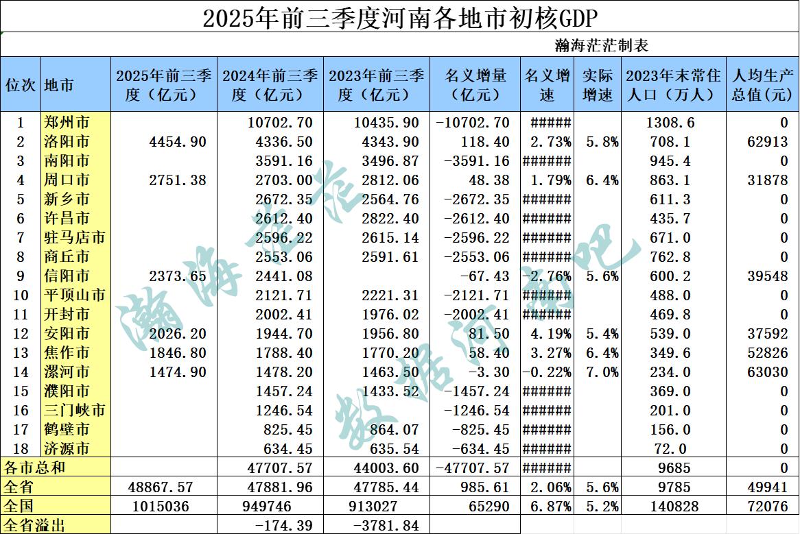 2025年三季度河南省已出6个地市生产总值（10月24日），洛阳、周口、信阳、安