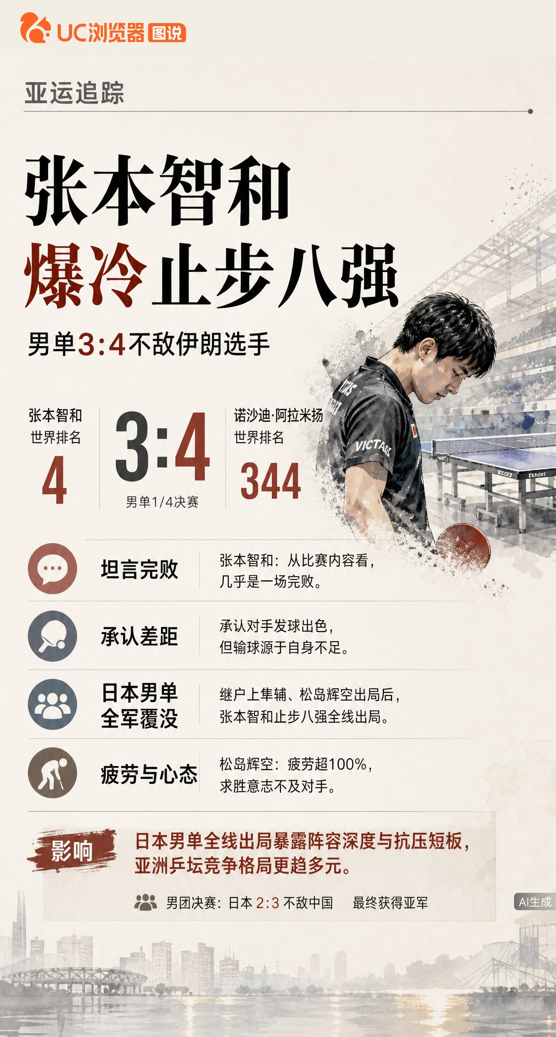 世界第4输给第344！张本智和男单3-4爆冷出局，赛后坦言几乎完败。日本男单本届亚运全军覆没，队友松