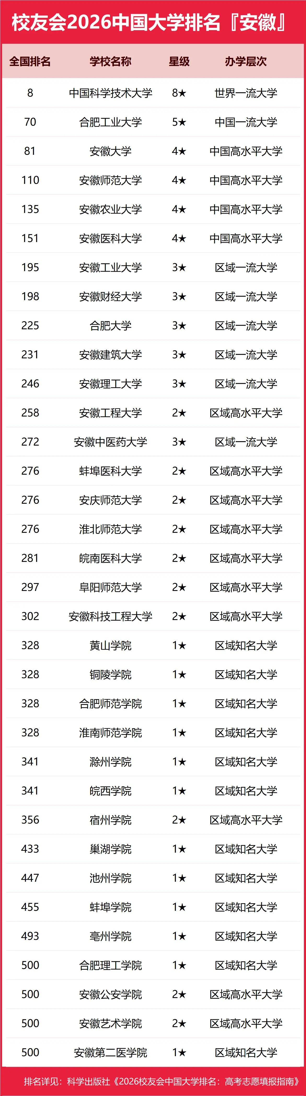 中国科学技术大学作为仅次清北的华五阵营成员，其实力在安徽省内是独一档的存在，也是