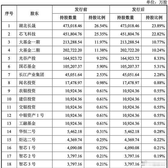 《武汉存储芯片巨头IPO来了！拟募资330亿》芯东西8月21日报道，刚刚，国产存储芯片巨头长存控股科