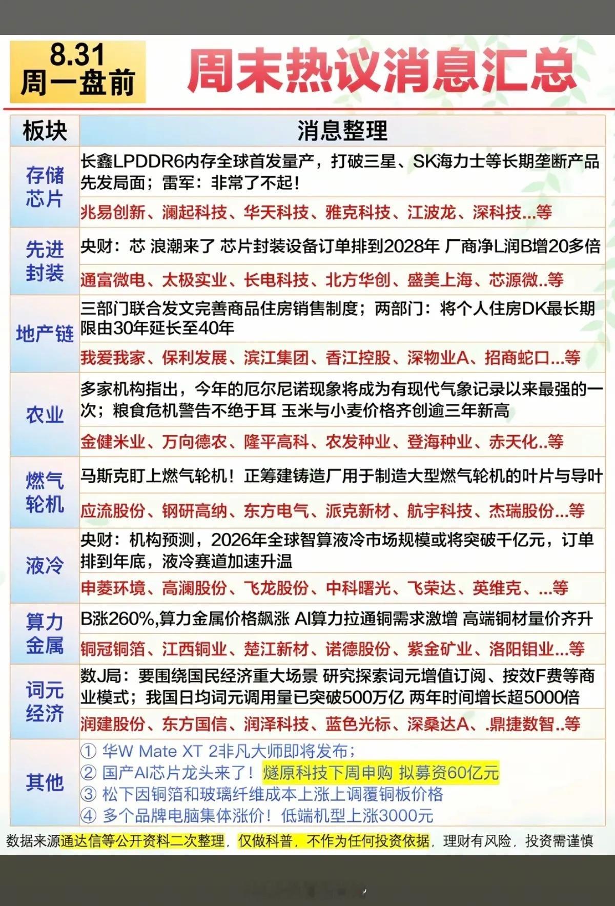 8.31周一盘前：财经热点信息必读！1.地产链2.存储芯片、先进封装3.农业