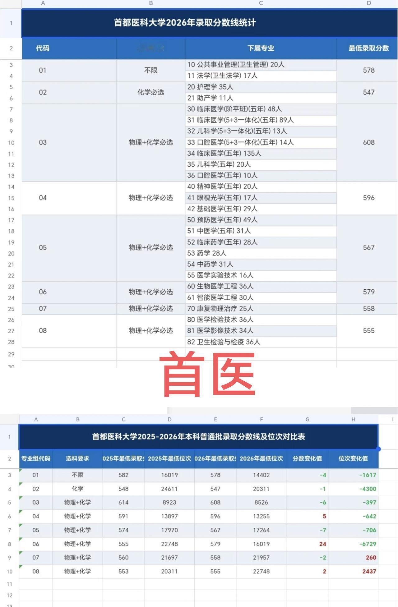 首医医学类专业在京录取分数线和位次全面下滑！03临床组：25年614分（89