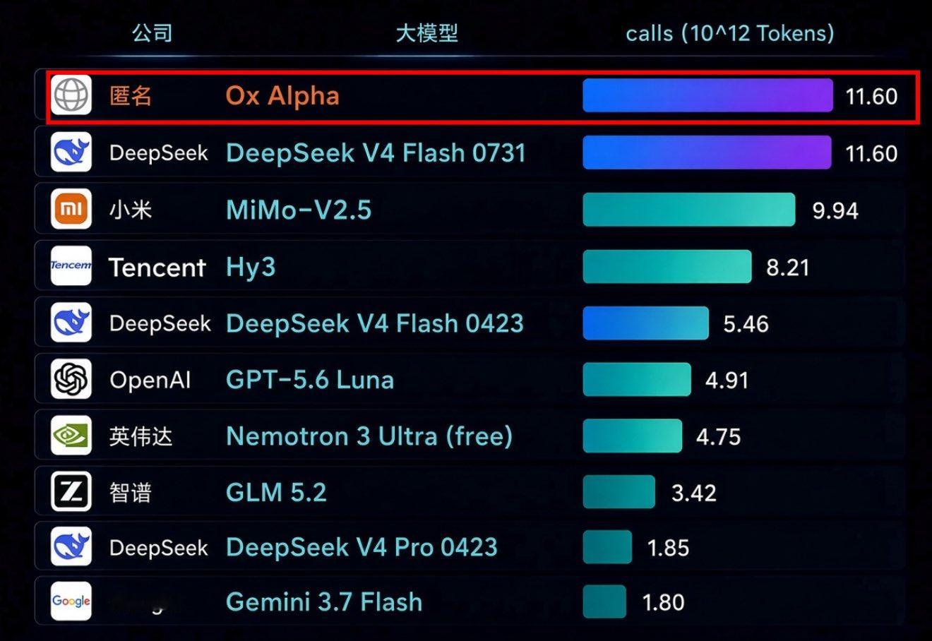 最新调用量炸裂更新！OxAlpha霸榜、Gemini垫底！前三甲：OxAlpha&DeepS
