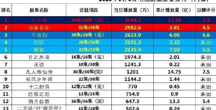 9月6日网剧播放量榜公布！《生万物》以3543.7万播放量登顶，《与晋长安》《子