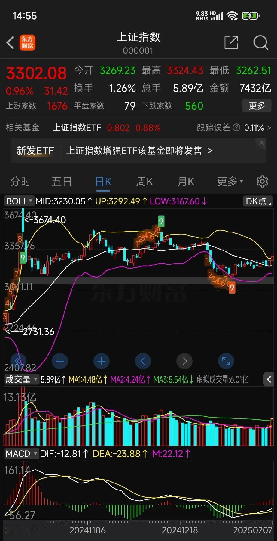 收盘点评一、市场概况上证指数下午冲高至3324点后回落。此前，上证指数一