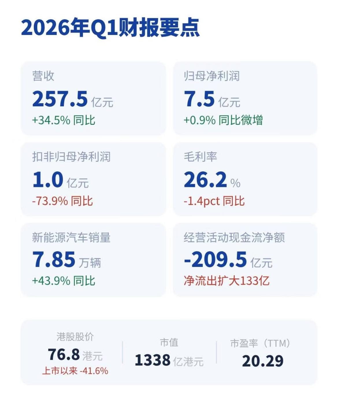没有华为，赛力斯就是小康，所以这钱就得交，哪怕是华为拿走利润的8成。赛力斯2