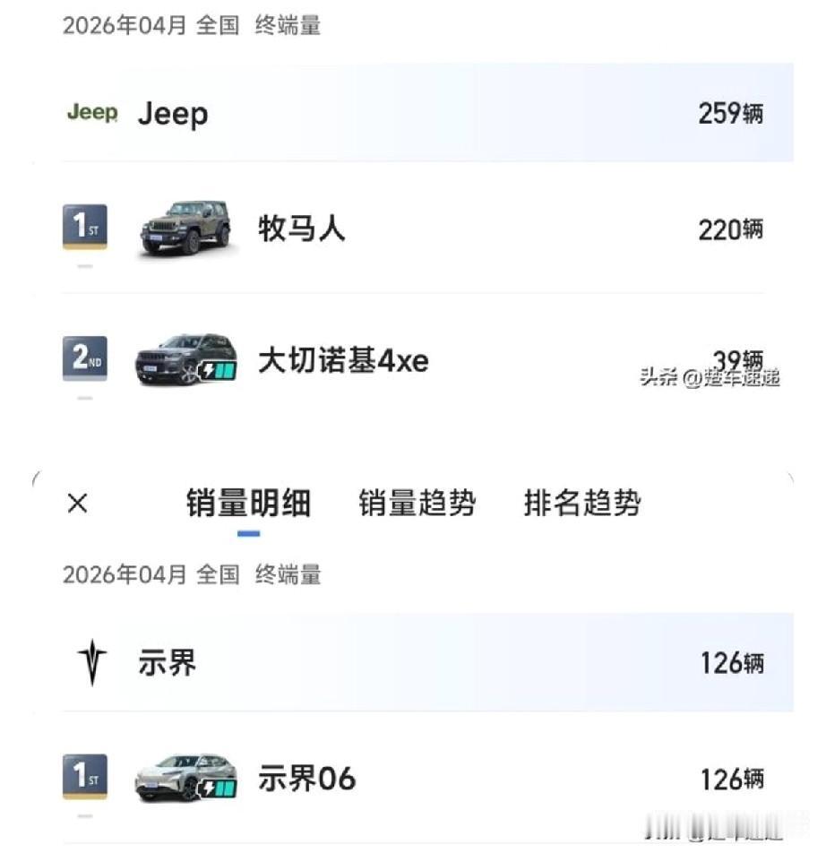 2026年4月，国内Jeep品牌完成259台销量，且全部依赖进口车型支撑，相比其