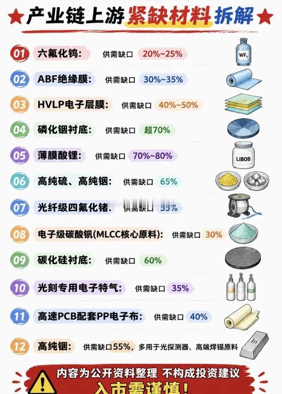 产业链上游紧缺材料拆解​​半导体、高速PCB、光通信等高端制造持续扩产，上游核