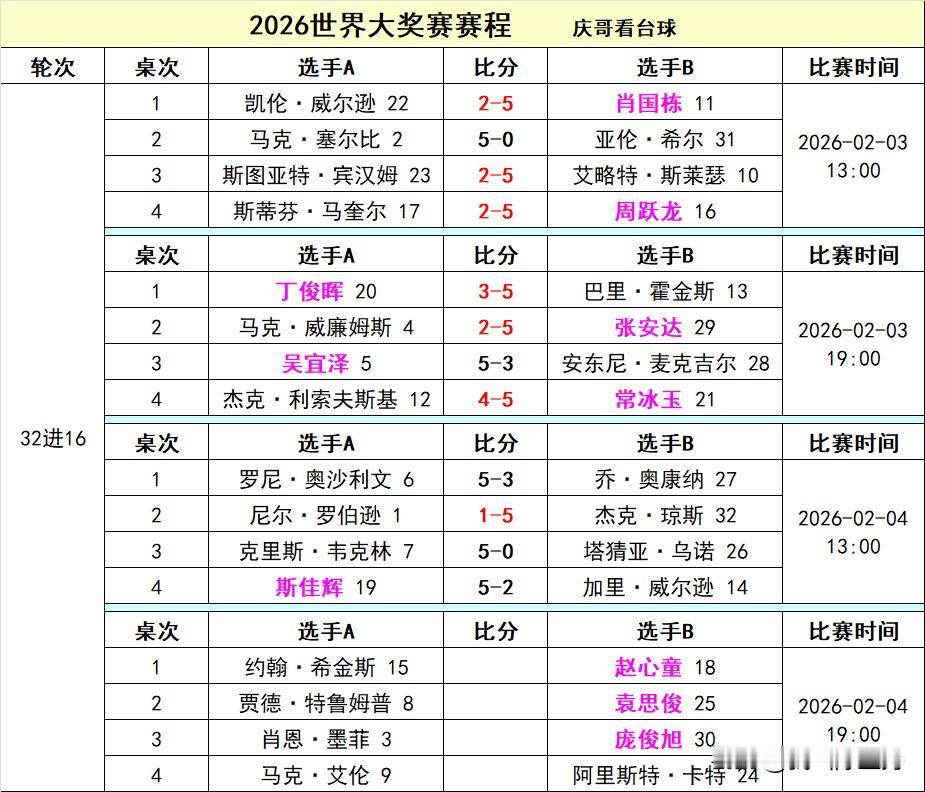 香港大奖赛，斯佳辉晋级，至此中国选手只有丁俊晖被淘汰。刚刚下午的比赛结束，斯佳