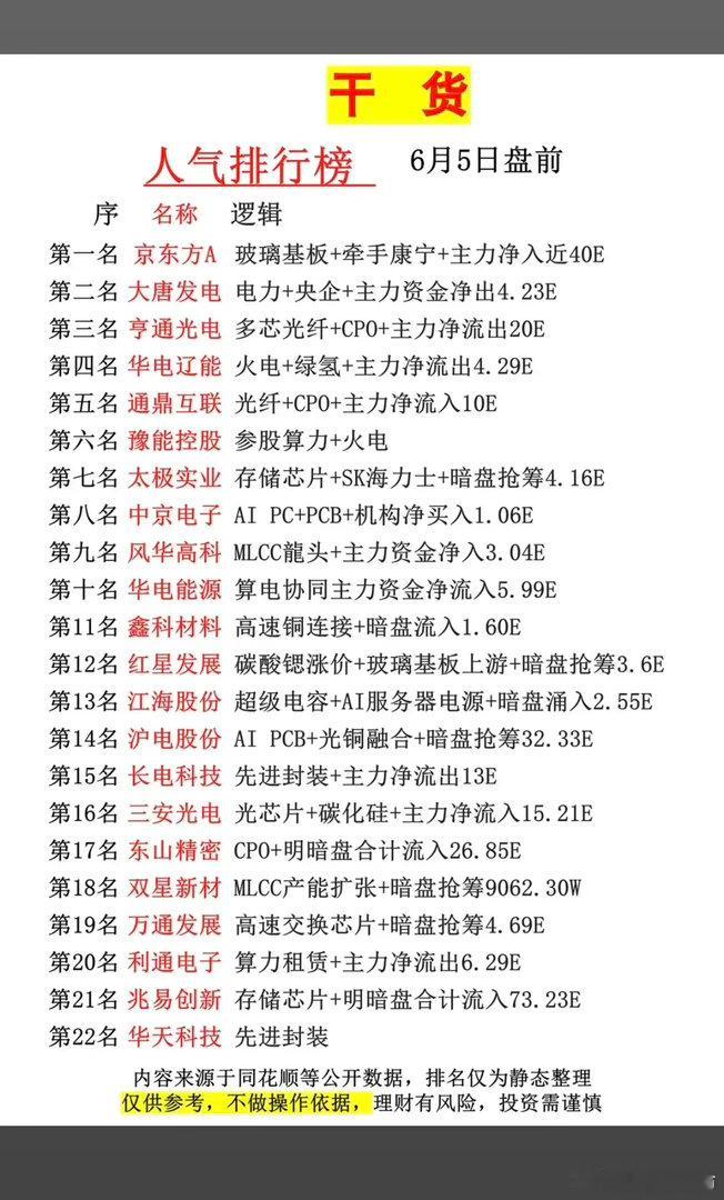 6.5周五市场热议+人气热度榜TOP20！1.玻璃基板+牵手康宁2.碳酸锶涨