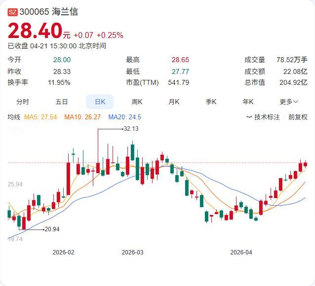 利好：净利4028.73万暴增390.97%！海兰信2025年年报正式出炉：
