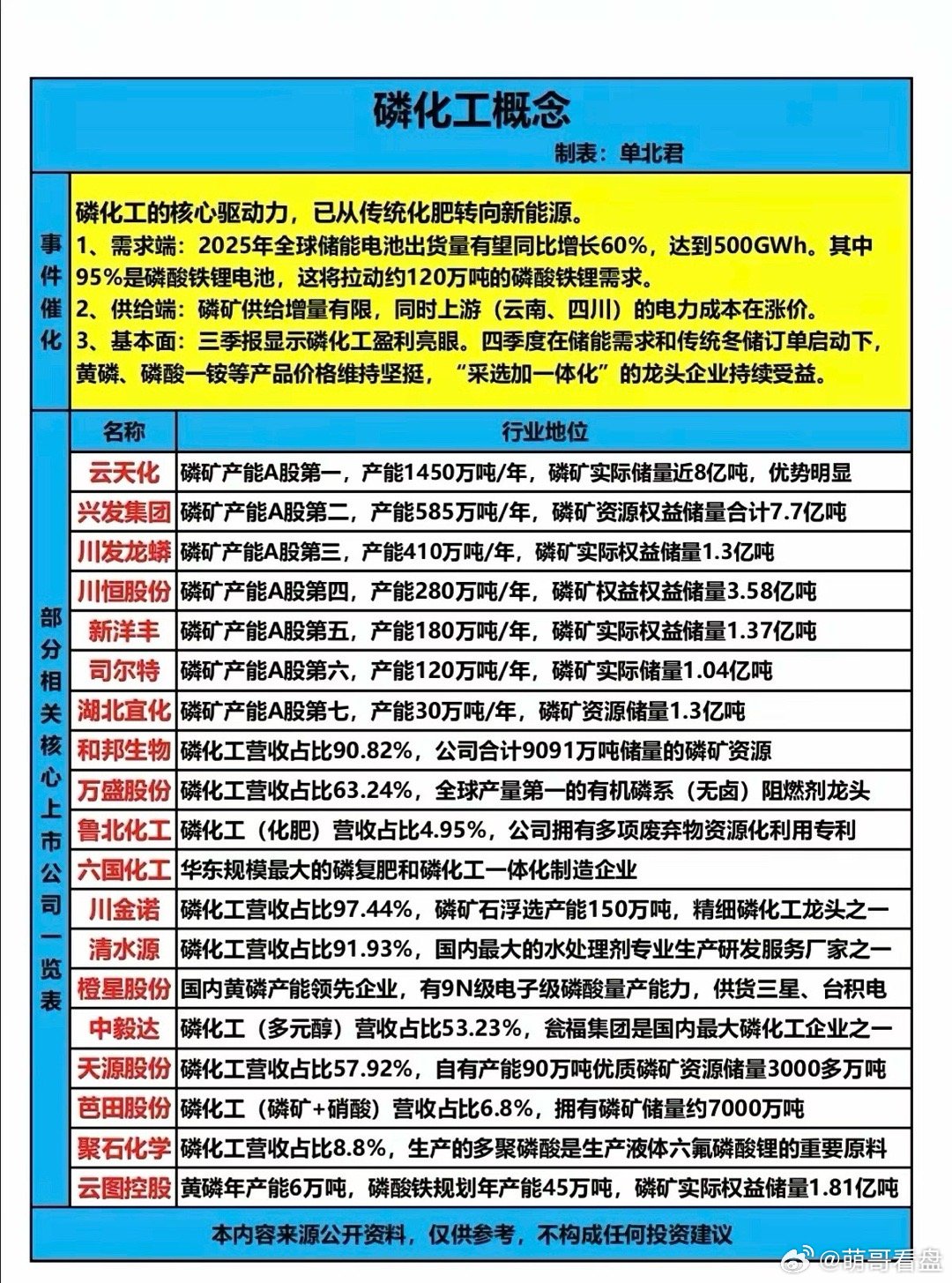 磷化工概念股梳理分析！​2025年全球储能电池需求激增，拉动磷资源需求；而磷矿供
