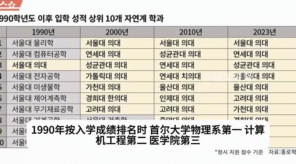曾经亚洲四小龙的韩国是如何衰落的？这张表多少能说明问题！35年前，也就是19