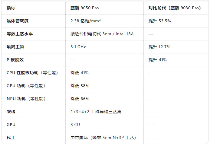 #华为麒麟9050Pro#这是华为首次在芯片技术上引领全球风向，比2023年Mate60的突破技术意
