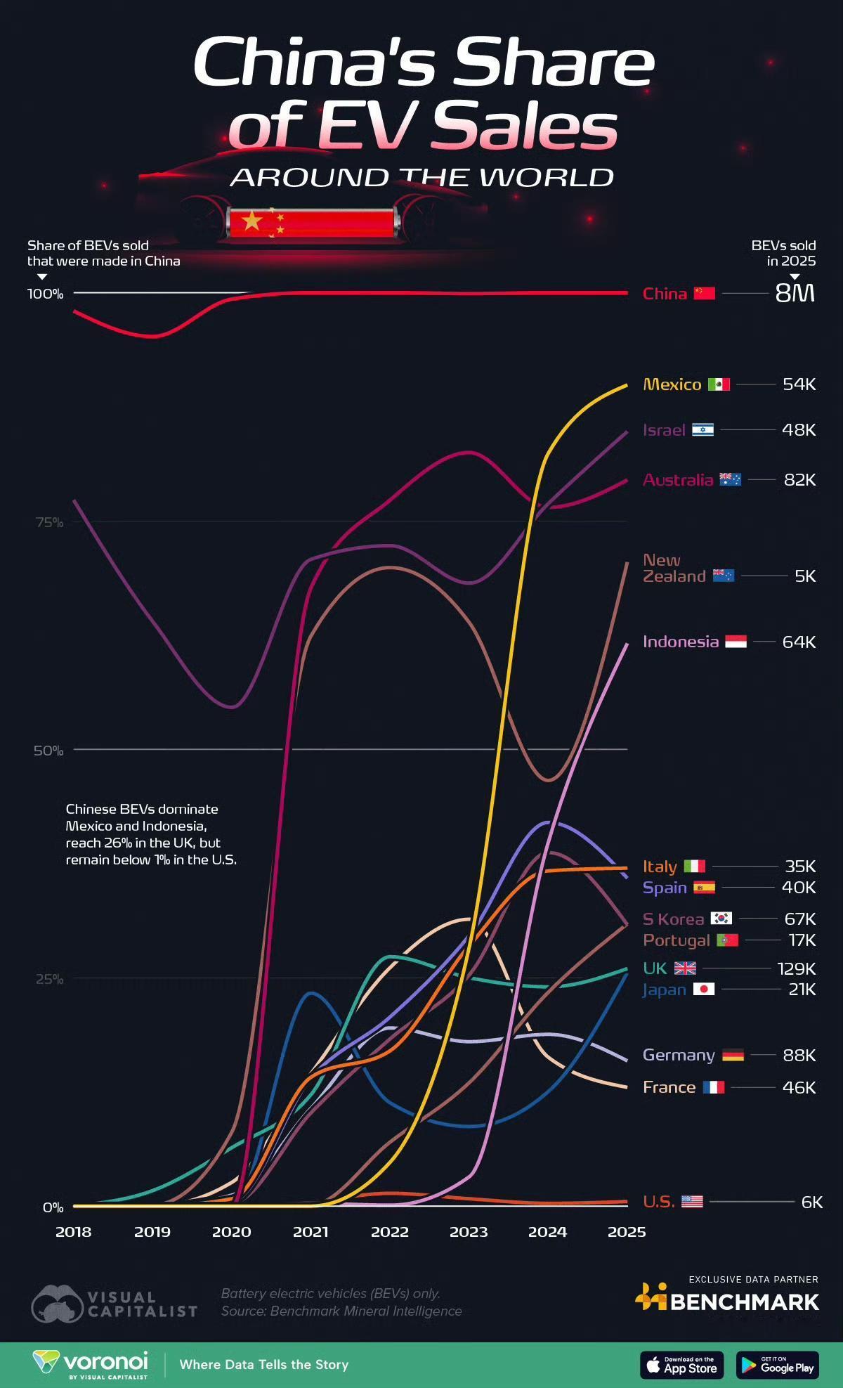 中国制造的电动汽车在全球市场有多猛？2025年，中国制造的电动汽车在世界各国电动