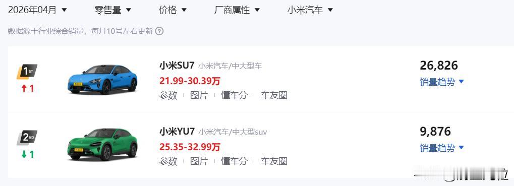 小米yu7销量跌破一万台，订单池远比想象中消耗的快。现在全靠新款su7，不知道新