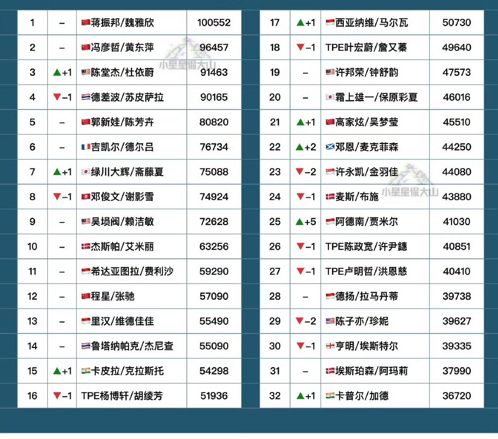 混双新F4格局逐渐形成了[扁嘴]？2025年丹麦羽毛球公开赛结束后，混双项目上
