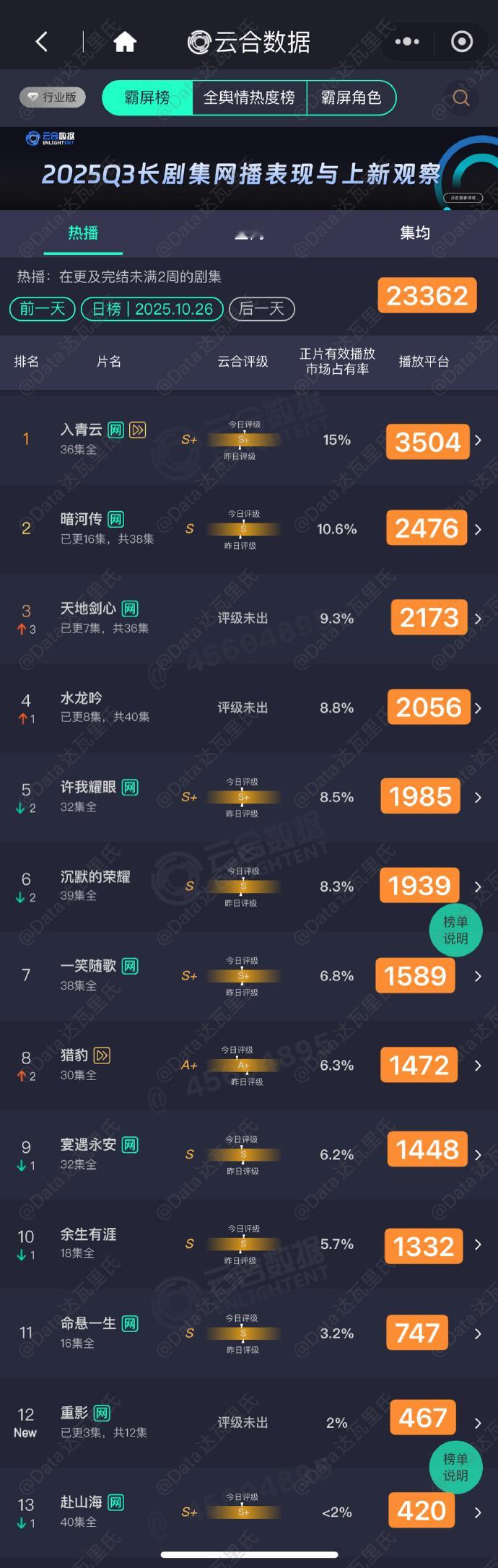 10.26的云合暗河传10.6、天地剑心9.3、水龙吟8.8其实有点搞不懂怎么是