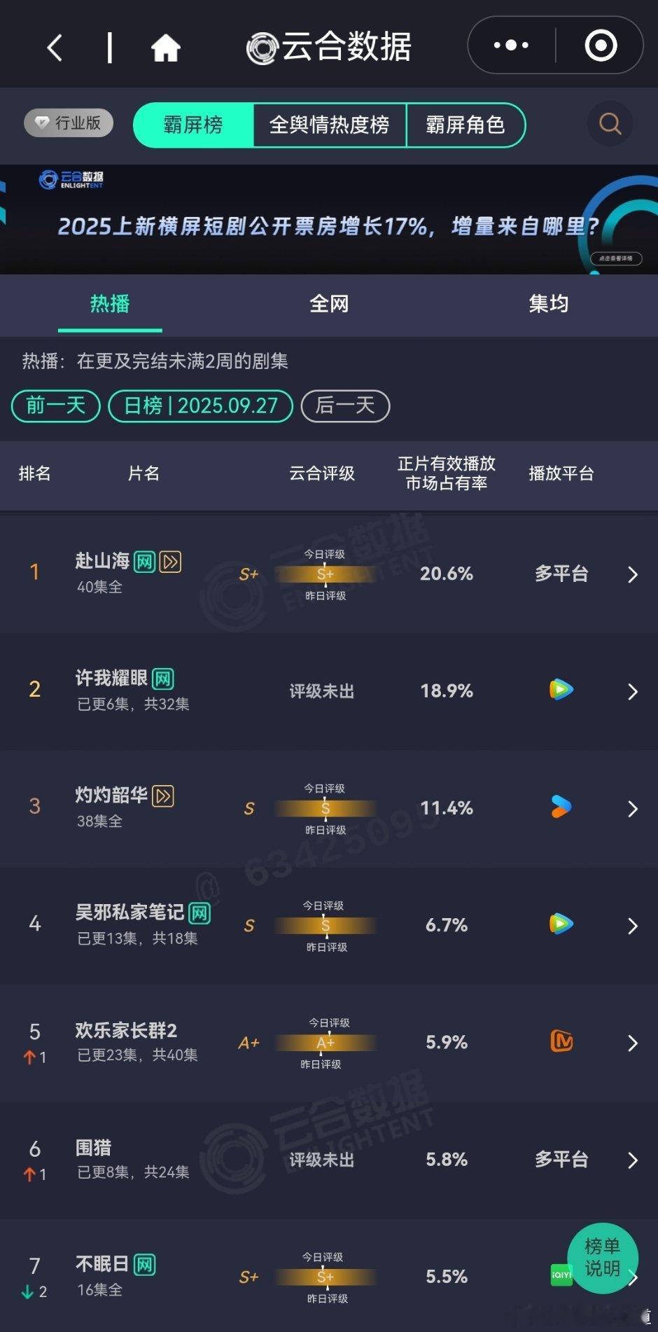 9月27日云合播放占比云合许我耀眼云合播放占比18.9%虽然没有翻倍，但是涨幅