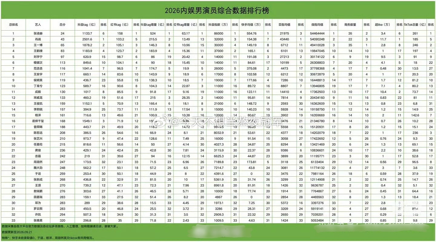 tg，2026内娱男艺人全平台热度大拉表top5：张凌赫，肖战，王一博，王鹤棣，