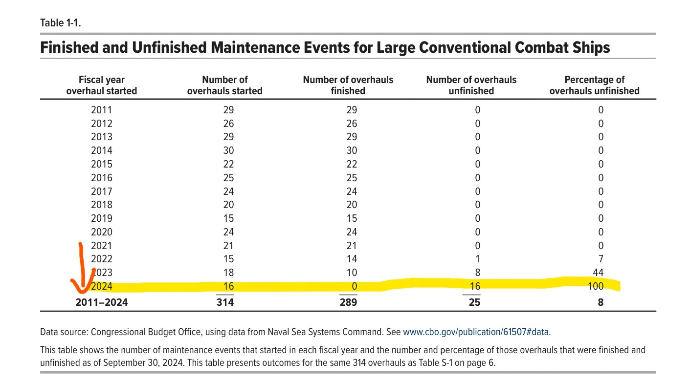 美国伯克级驱逐舰的维护出大问题了2024年预计进行16艘大修，但是一艘都未完成