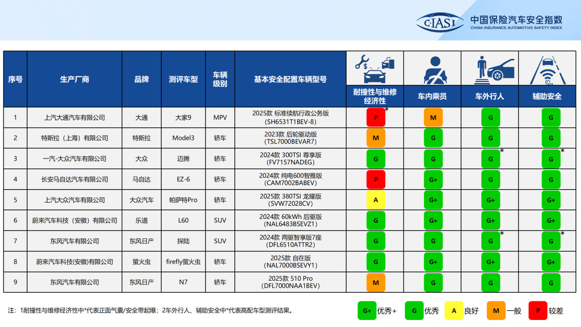 中保研最新一批碰撞测试结果出炉，斩获G、G+、G+、G+评级的车型仅有两款