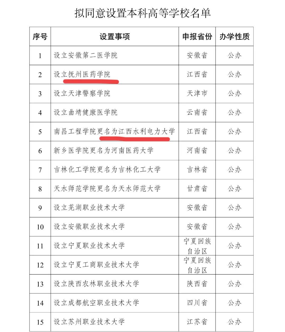 我滴乖乖，谁懂啊！原本以为新生人口下降，本科大学数量会“按兵不动”，没想到教育部