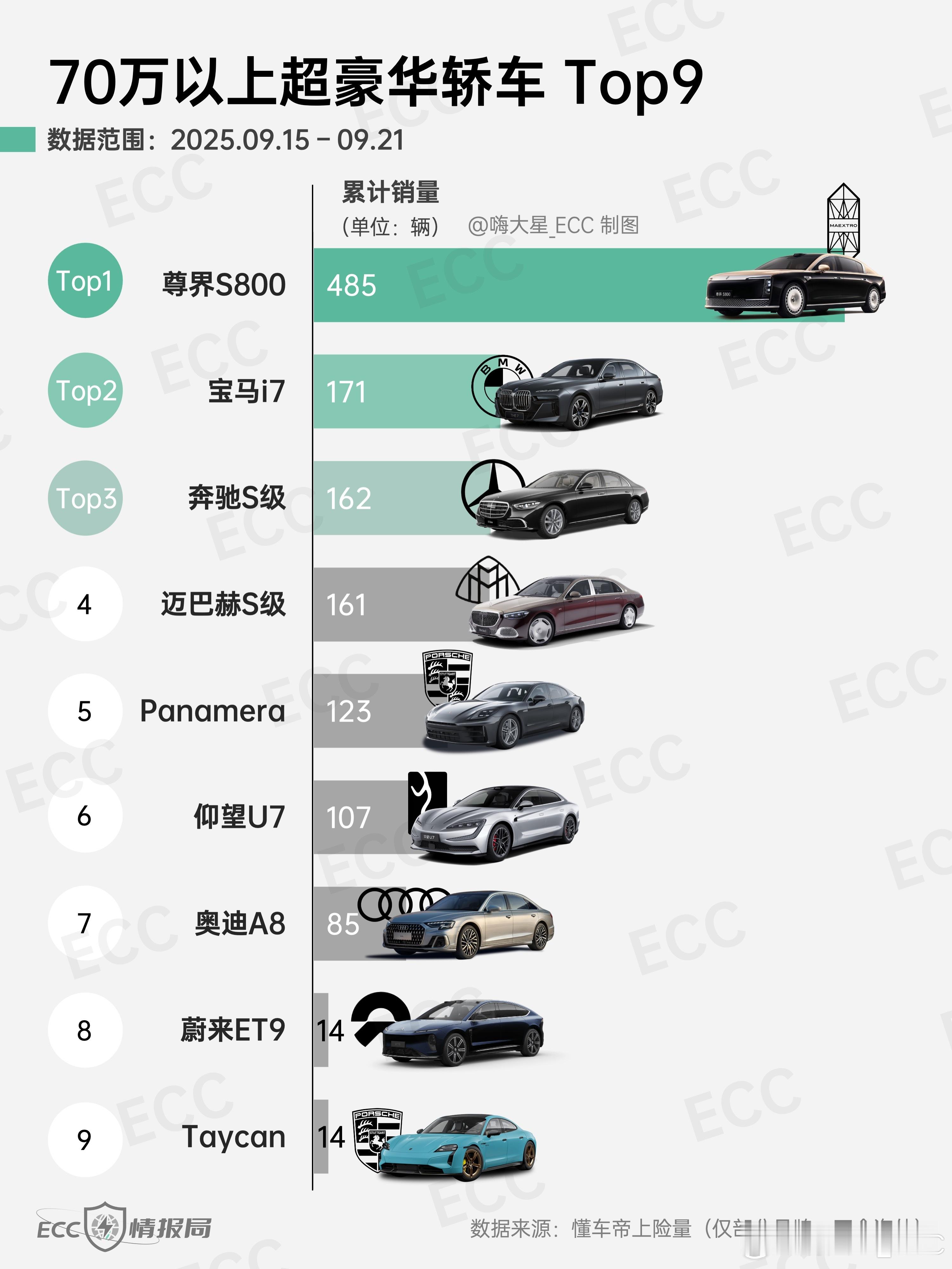 70万以上超豪华轿车Top9：现在尊界S800稳居第一已经毫无悬念了，断层领先