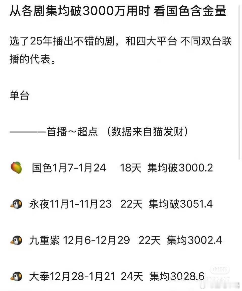 杨紫国色芳华收官发文《国色芳华》的含金量太高了吧？来看各平台各剧集均破3000