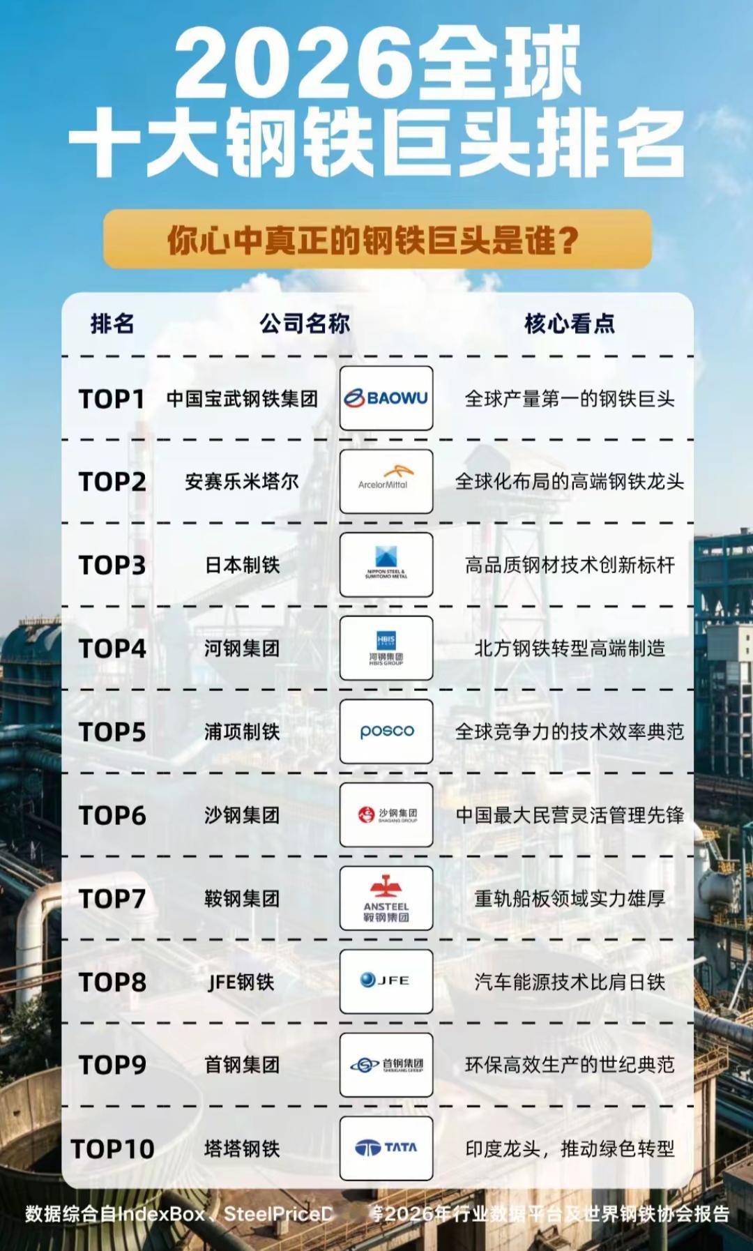 2026年全球十大钢铁巨头排行出炉。