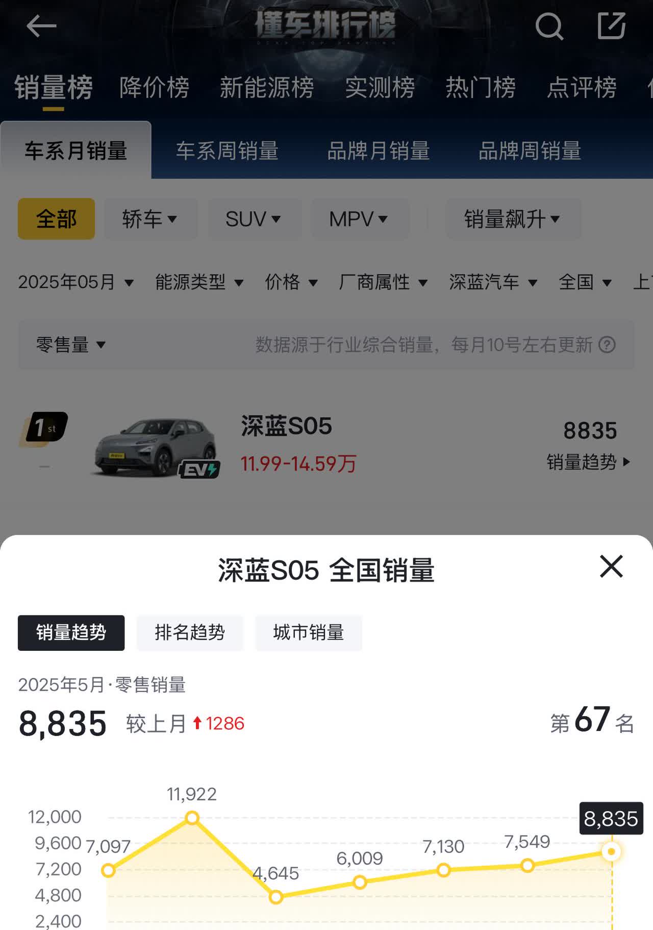 之前深蓝S05和深蓝S07销量不相上下，到目前深蓝S05可以说是稳坐榜首了，记得