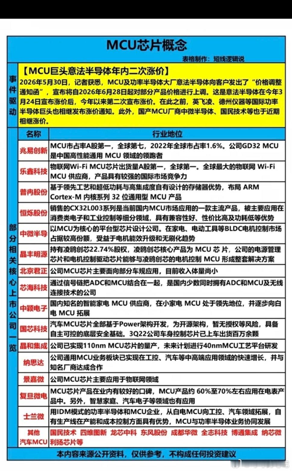 MCU芯片涨价概念！MCU巨头，意法半导体年内二次涨价！相关核心龙头受益股整理：