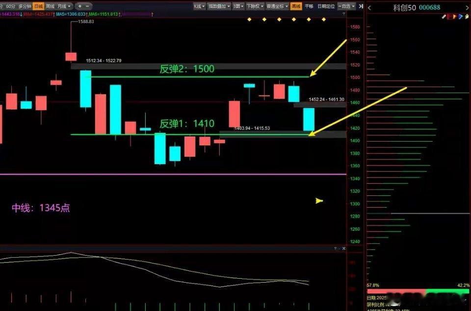 指数调整期观察：等待止跌信号，关注关键支撑位上周四A股指数开启调整，尽管指数走
