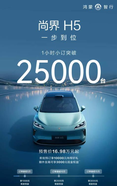 尚界H5一小时小定，不及小米YU7的十分之一。尚界H5一小时小定突破25000