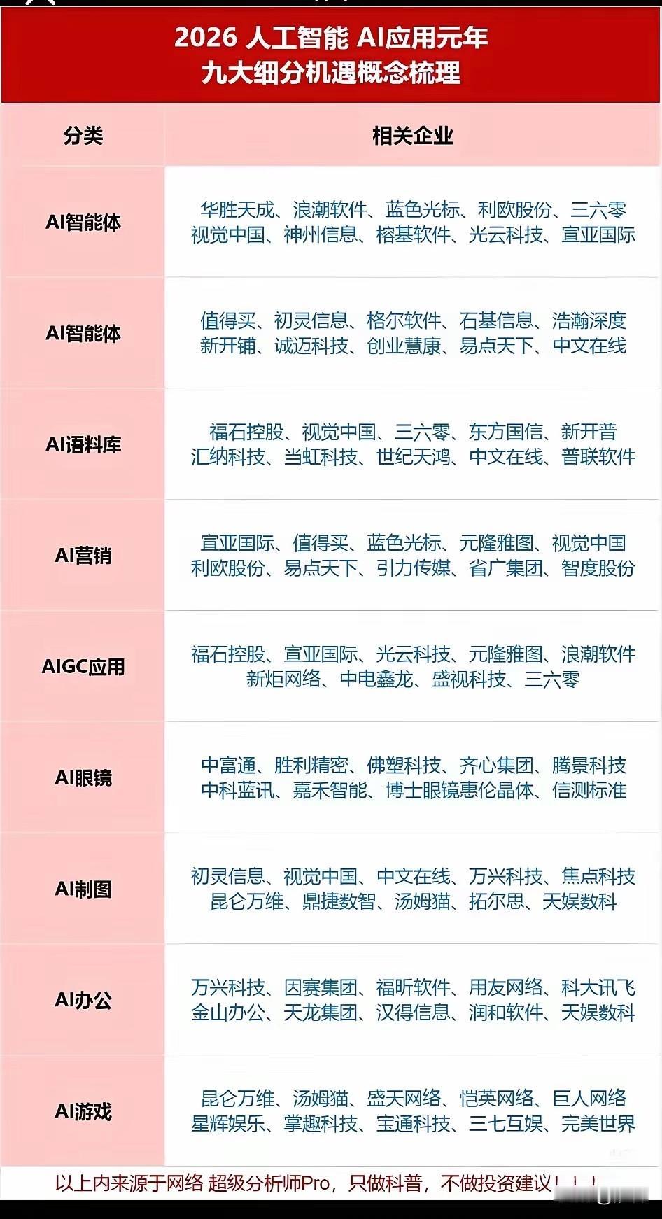 “AI+应用”相关板块概念题材梳理，2026年的A股必然属于AI应用之年。AI+