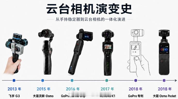 云台相机市场最近很热闹，多的不聊，我想来说点其它的观察，就是这玩意儿为什么这么火