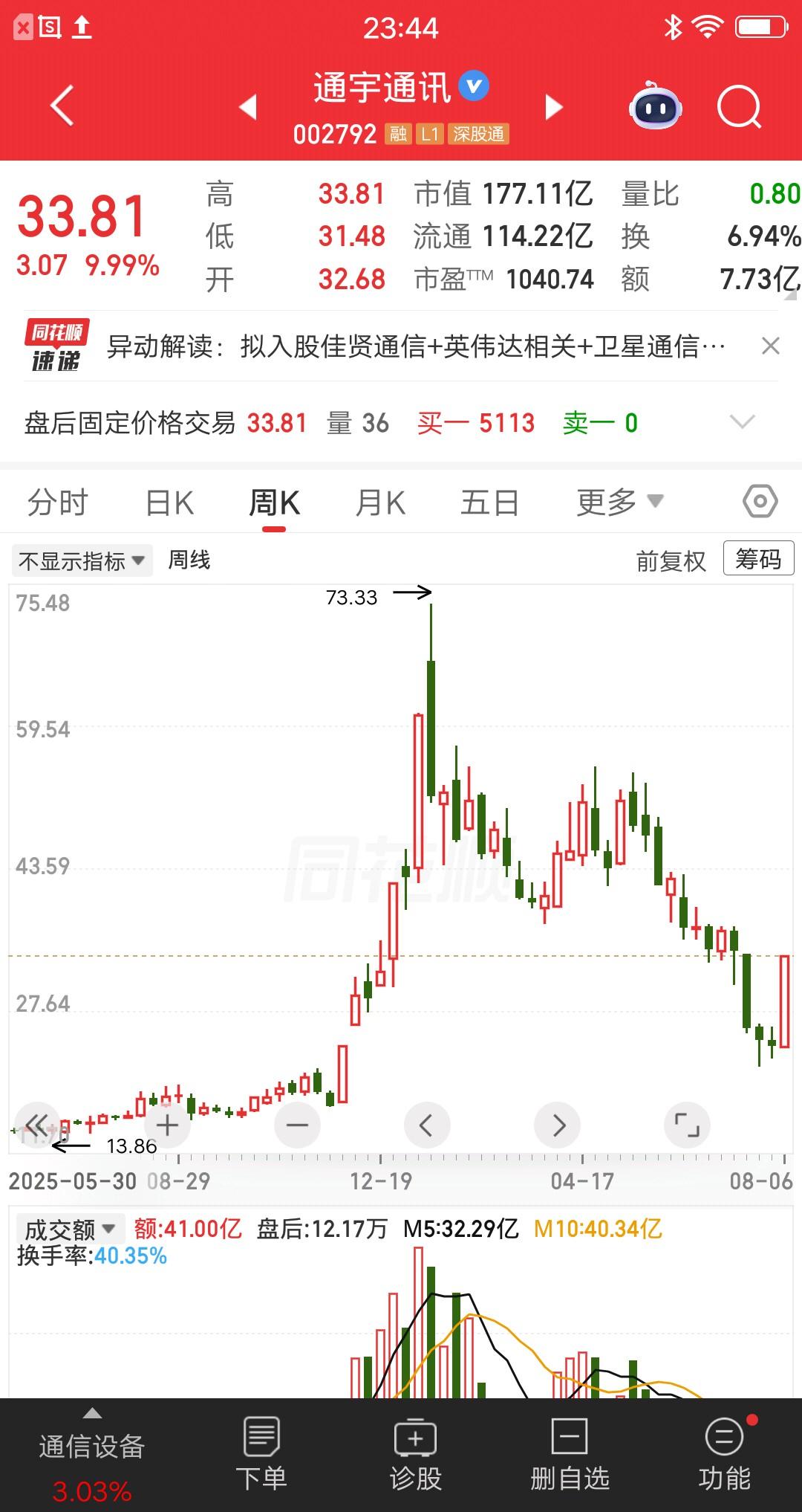 一位股民发视频嚎啕大哭，通宇通讯从73元跌到52元，调整深度接近30个点。他觉得