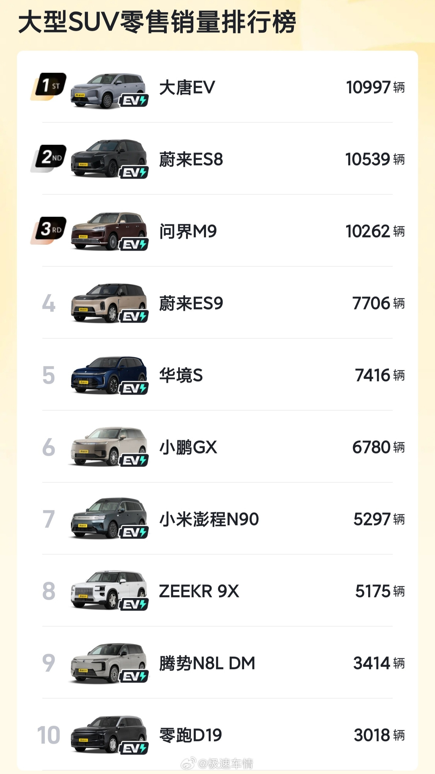月初，比亚迪官宣了大唐和海豹08的销量破万的消息。当时就猜测大唐极可能登顶大型SUV榜单了。这不，果