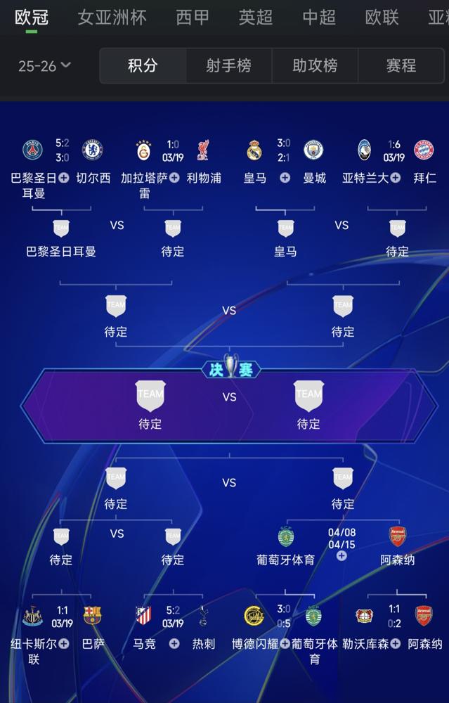 欧冠16强次回合今天收官！已经锁定八强的狠角色：皇马淘汰曼城，巴黎8-2血洗