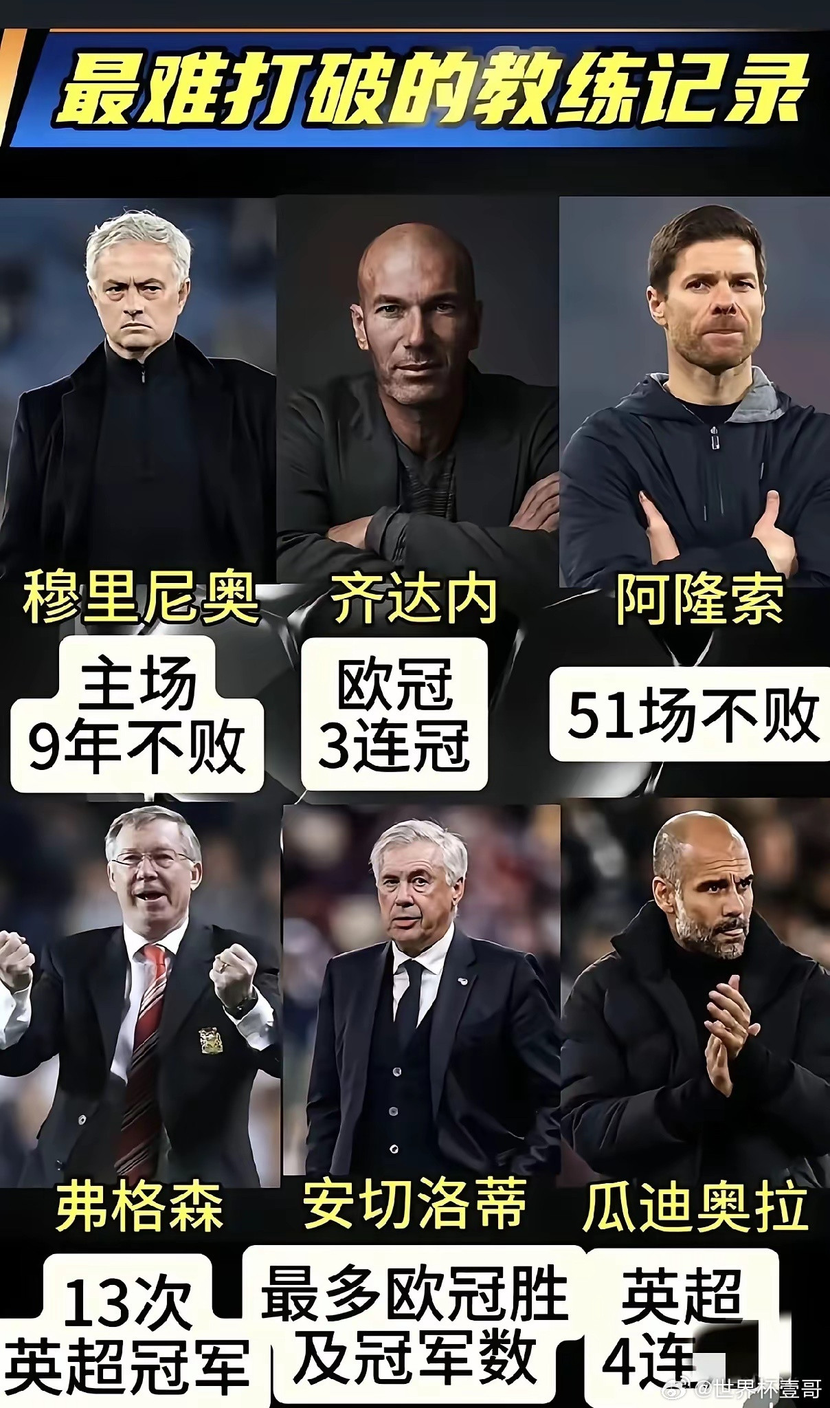 足球教练中最难打破的6个纪录。这里面最难的无疑是穆里尼奥的连续9年主场不败纪录，
