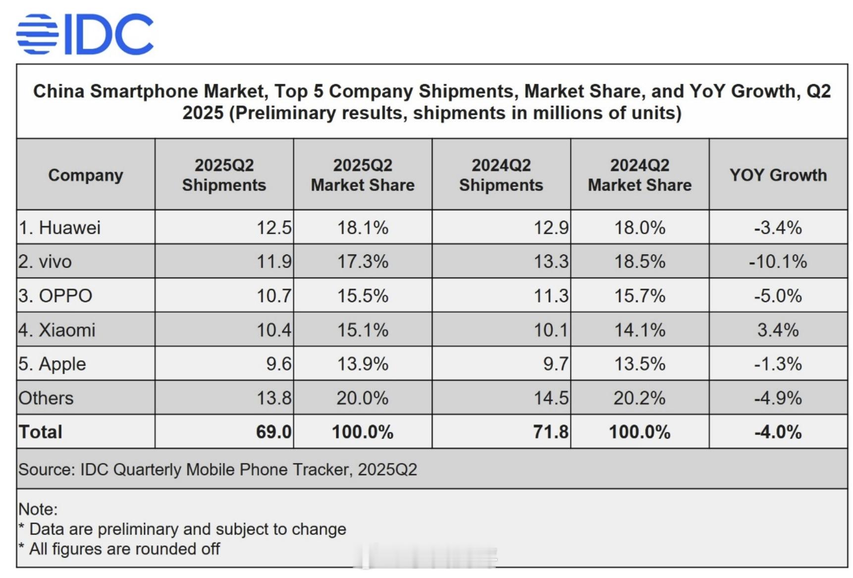 IDC发的2025Q2「中国」智能手机出货量市场份额TOP5：❶华为，约1250