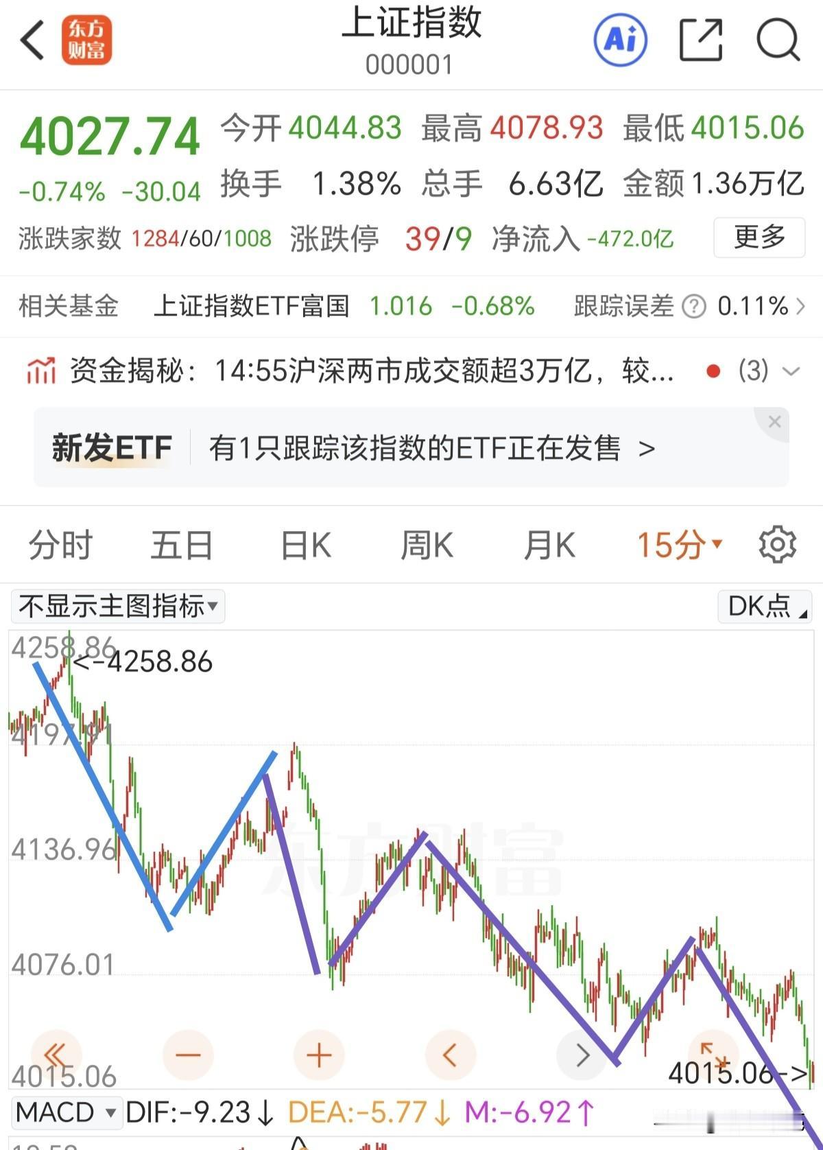 连续三天杀尾盘，而且每天冲高的时候都接近前一天的高点，就是不形成日线的底分型结构