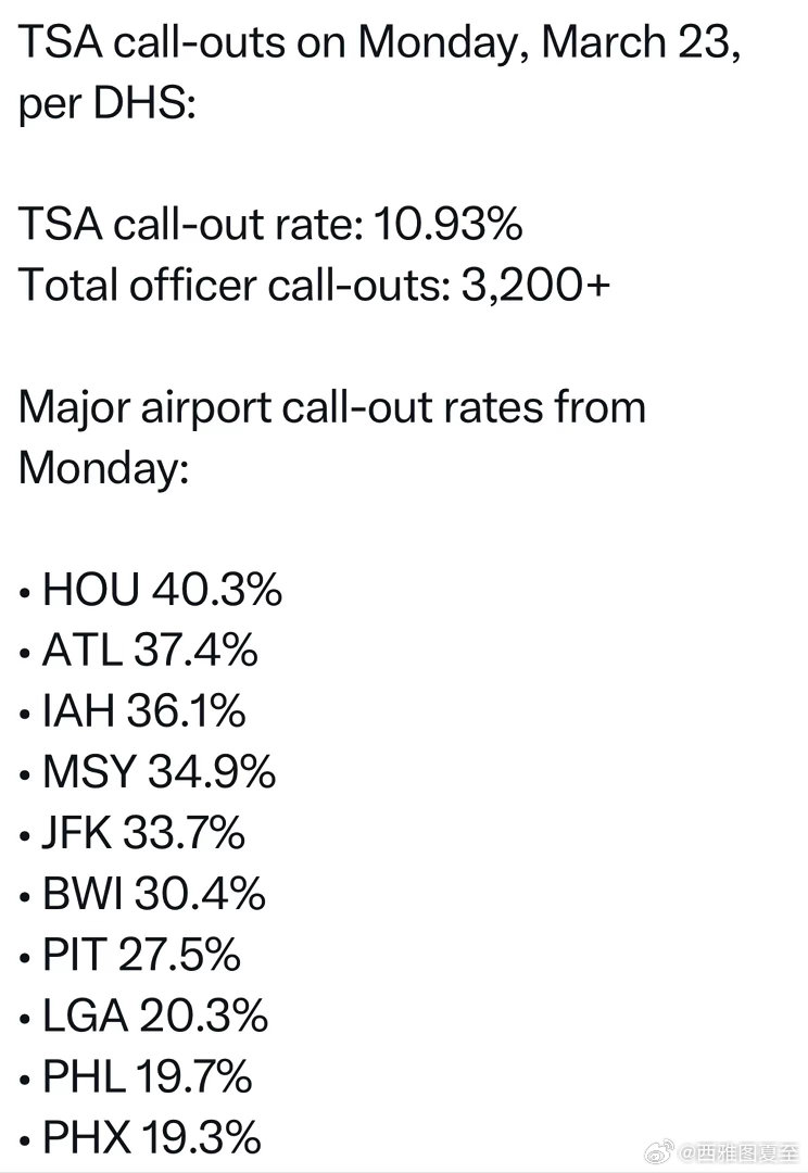 美国机场安检，今天请假最多的，是休斯顿、亚特兰大等，40%左右没来上班，安检排队