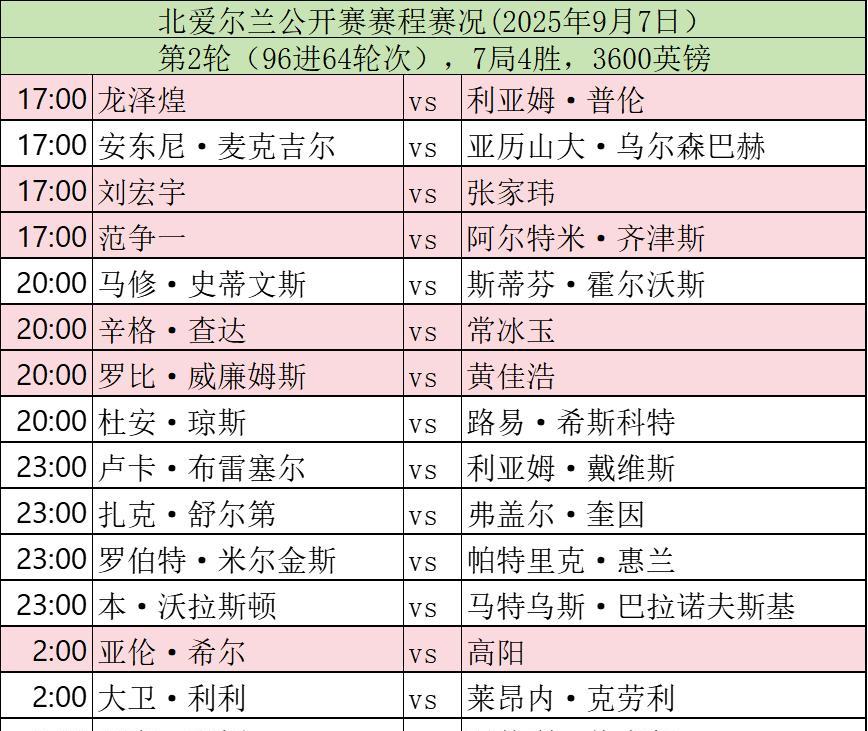 斯诺克赛场，今日赛程，2025年9月7日。2025斯诺克北爱尔兰公开赛资格赛；