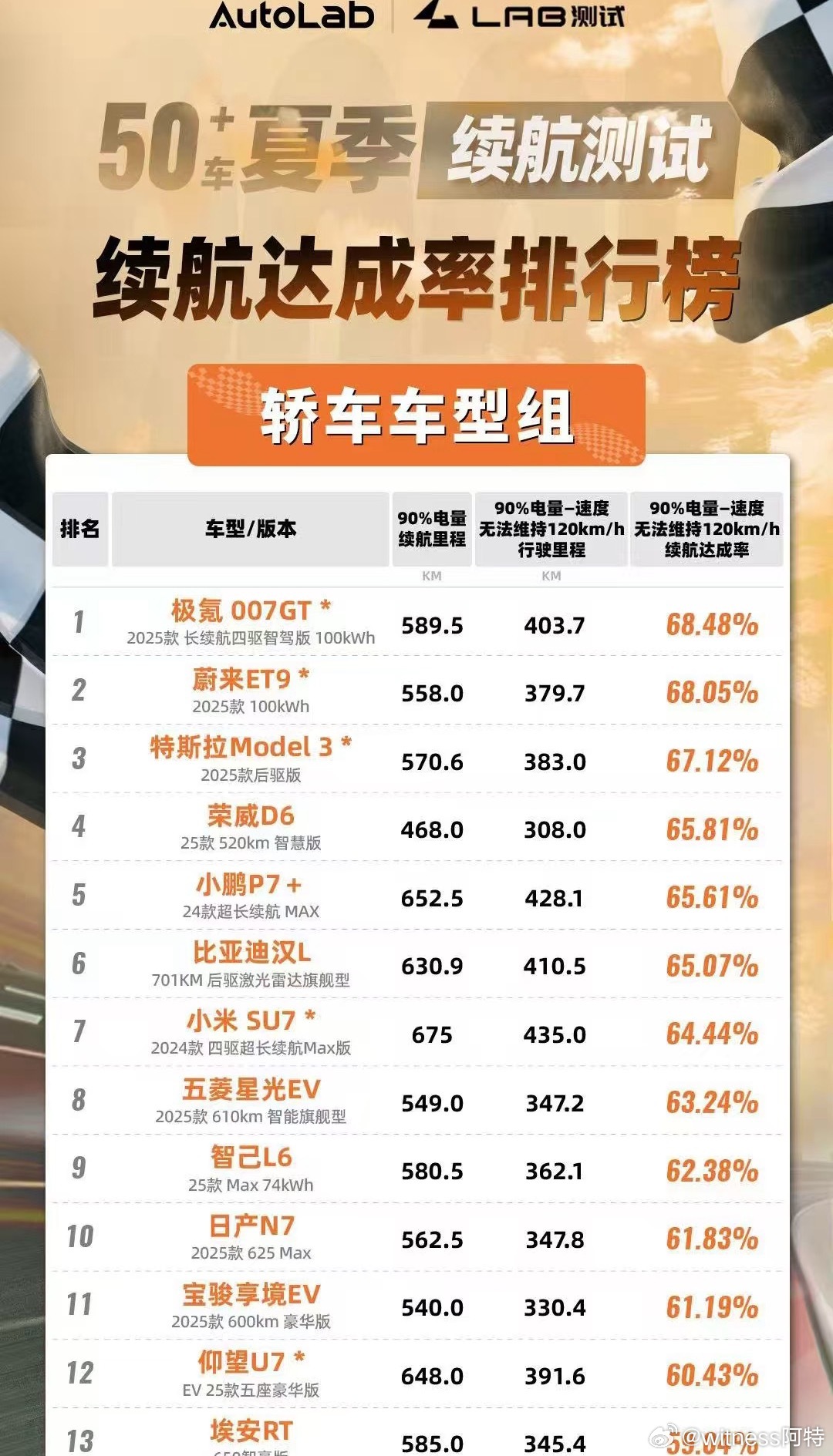 50台车测高速续航，让我没想到的是，第一名居然是理想mega？理想megaAu