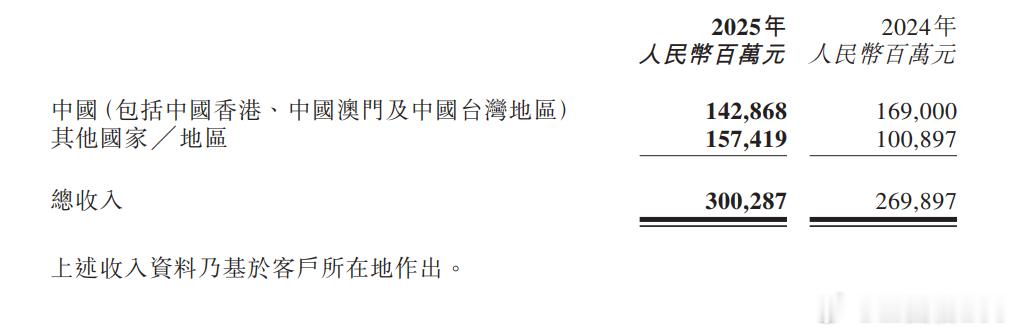 奇瑞一下变成了中国利润规模第二大的车企。牛逼。2025年，奇瑞全年实现总营收30