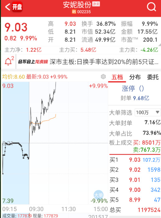 $安妮股份sz002235$趁机上板。​​​