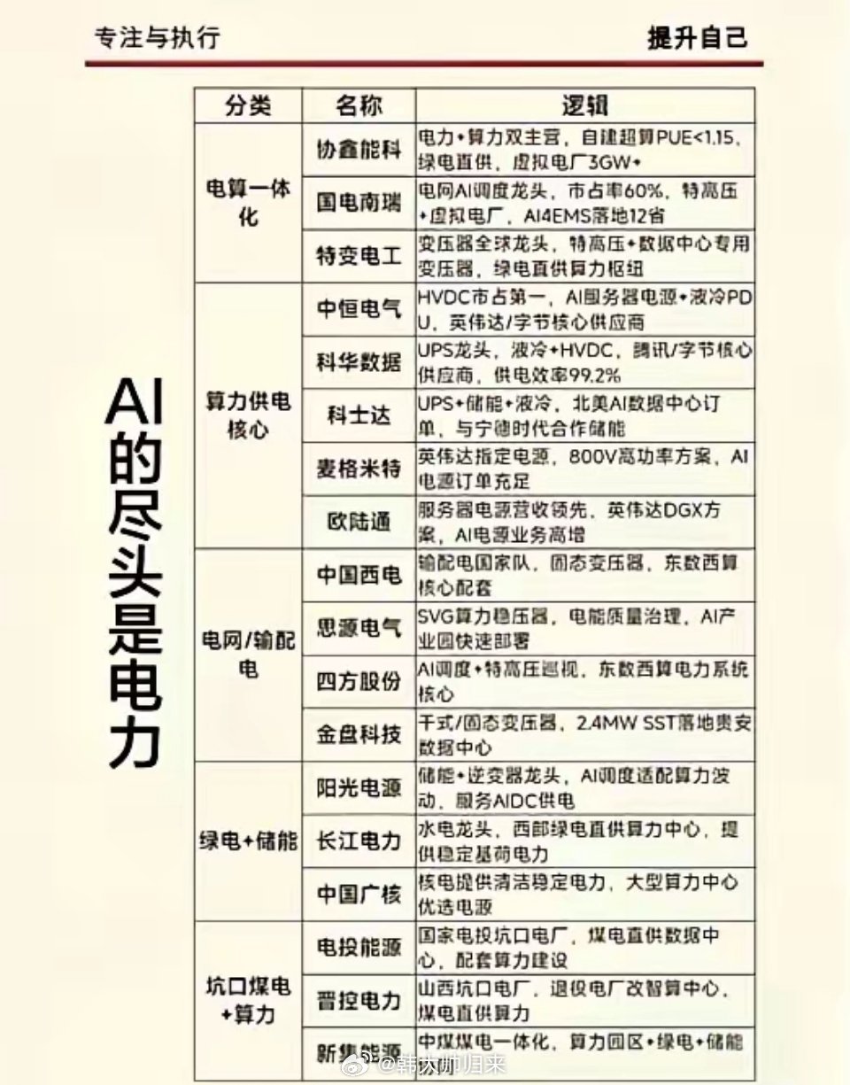 这份梳理围绕“AI算力发展核心依托电力配套”的核心思路，将产业链划分为电算一体化
