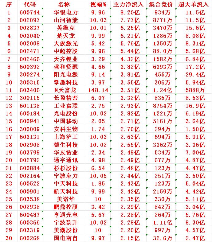 8月8日收盘，主力趁冲高，已经大幅卖出的30名单1中芯-9.99亿2